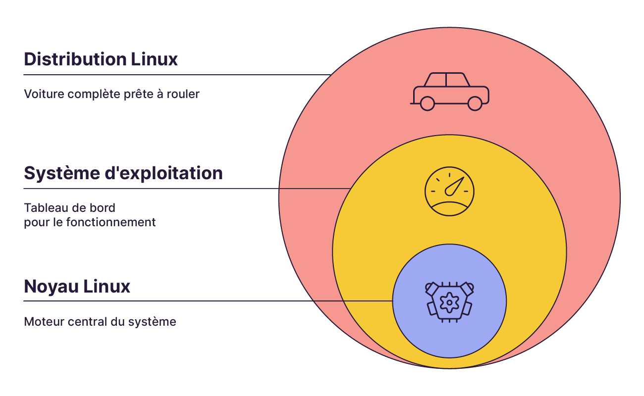 Schéma en cercles imbriqués illustrant Linux : noyau au centre, système d’exploitation autour, puis distribution complète comme une voiture prête à l’emploi.