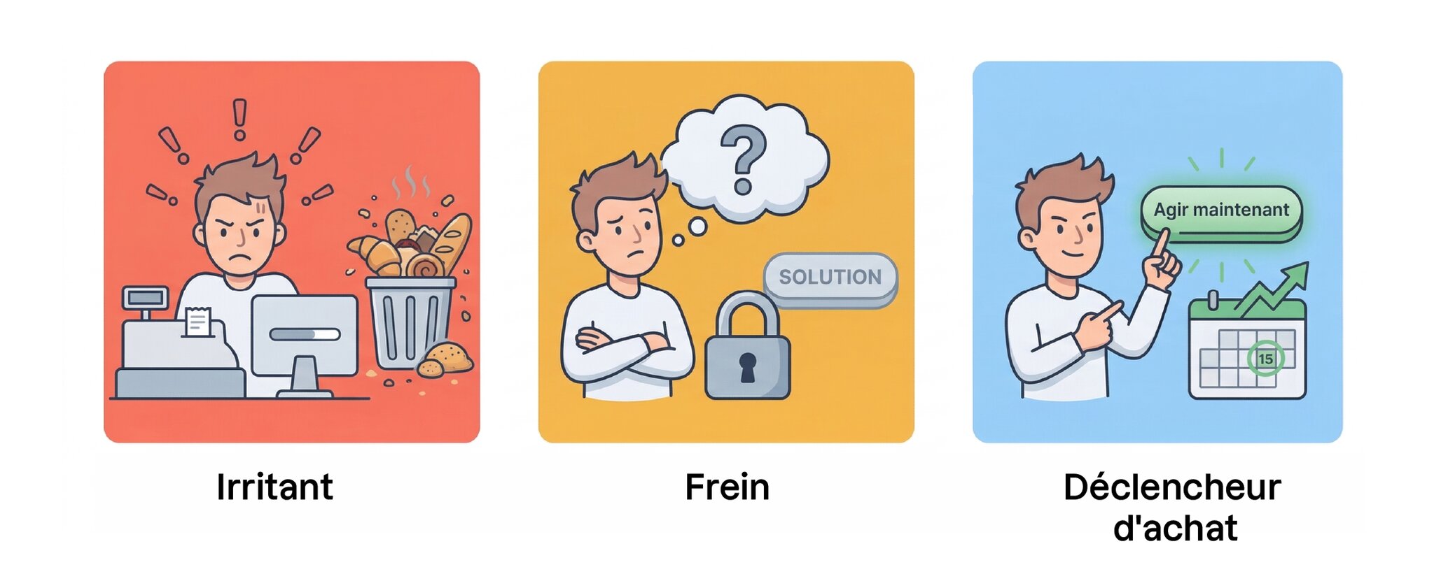 La première vignette représente un boulanger frustré par le volume d'invendus. La seconde représente l'hésitation de cette personne à se tourner vers une solution. La dernière le montre en train de passer à l'action.