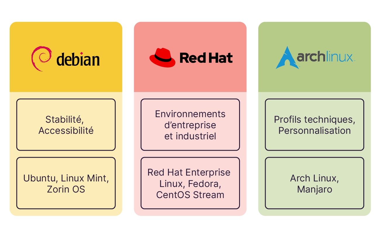 Comparatif de distributions Linux : Debian (stabilité, Ubuntu/Mint/Zorin), Red Hat (entreprise, RHEL/Fedora/CentOS), Arch Linux (personnalisation, Arch/Manjaro).
