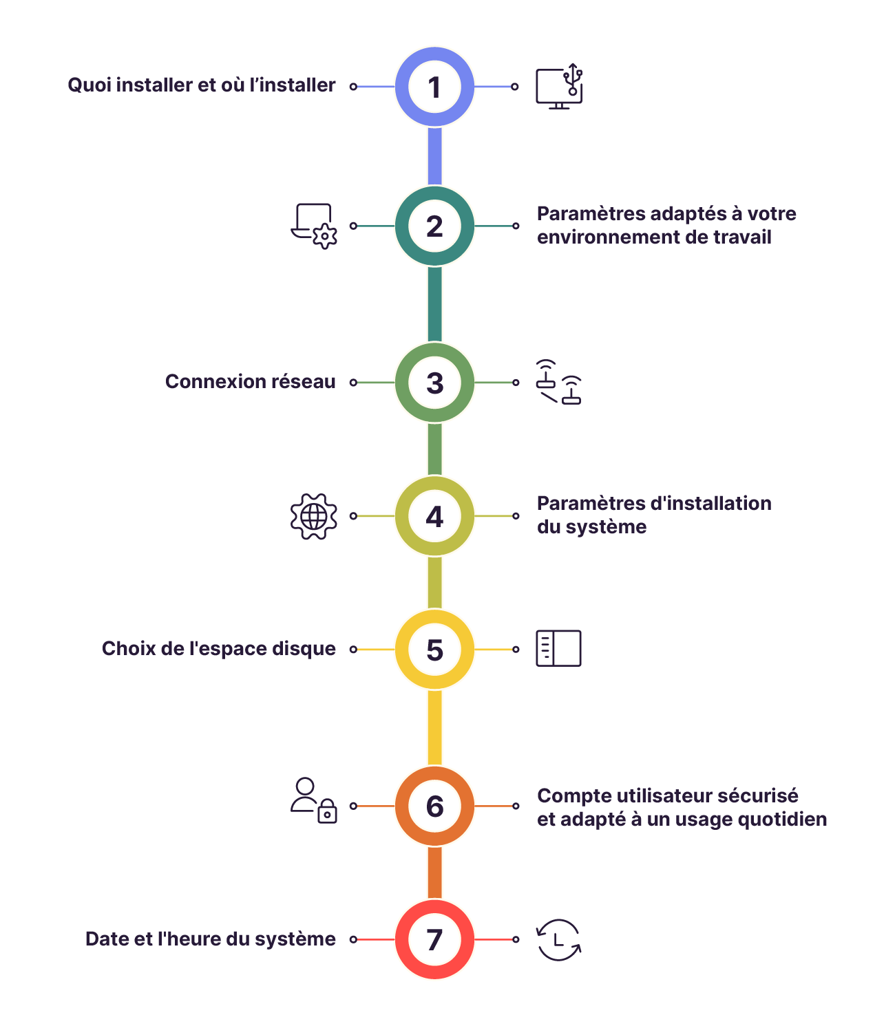 Frise des étapes d’installation Linux : choix de l’installation, paramètres, réseau, système, disque, utilisateur et date/heure.