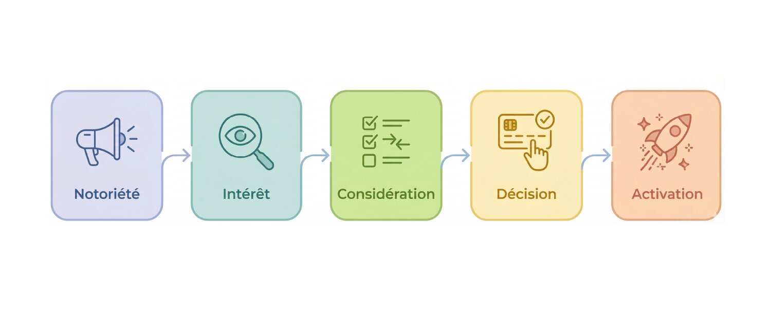 Notoriété, Intérêt, Considération, Décision, Activation.