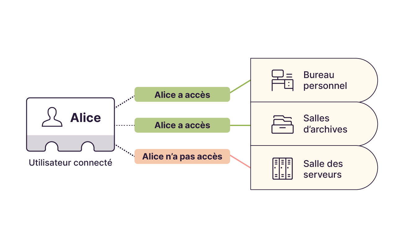 Schéma des droits d’accès : Alice peut accéder au bureau personnel et aux archives, mais pas à la salle des serveurs.