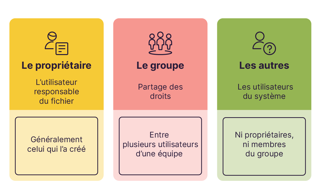 Schéma des permissions Linux : propriétaire, groupe et autres utilisateurs avec des droits distincts.