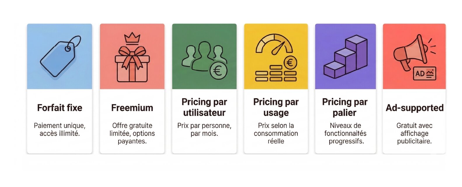Forfait fixe. Freemium. Pricing par utilisateur. Pricing par usage. Pricing par palier. Ad-supported.