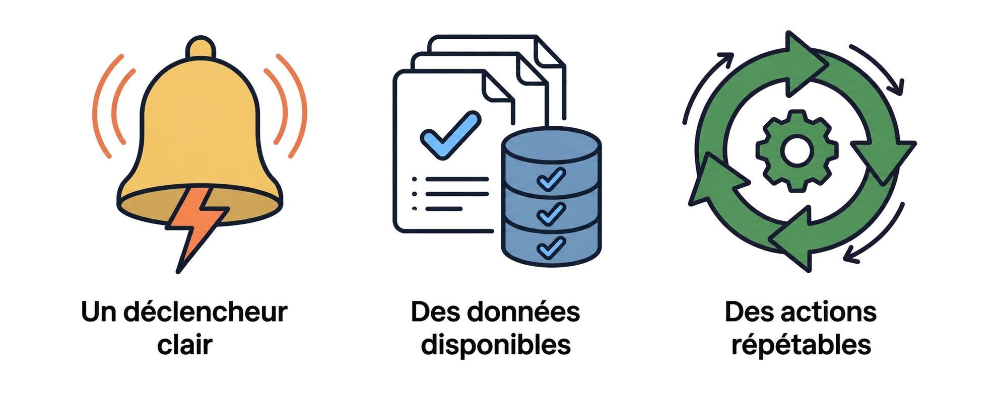 Un déclencheur clair, des données disponibles, des actions répétables.