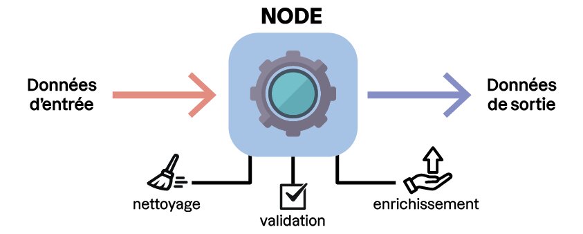 Les données entrées dans un nœud sont nettoyées ou enrichies avant de passer au nœud suivant.