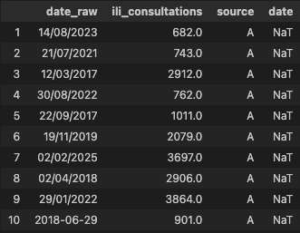 Tableau de données affichant des dates, consultations et source, avec valeurs numériques associées. Colonne “date” vide (NaT) indiquant un problème de conversion ou de format des dates.