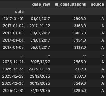 Tableau de données avec dates normalisées, consultations et source. Colonne “date” correctement convertie, formats harmonisés entre dates brutes et standardisées.