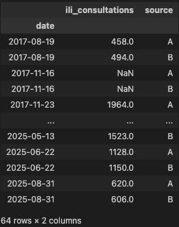 Tableau de données avec dates, consultations et sources multiples (A/B). Présence de doublons par date et valeurs manquantes (NaN).