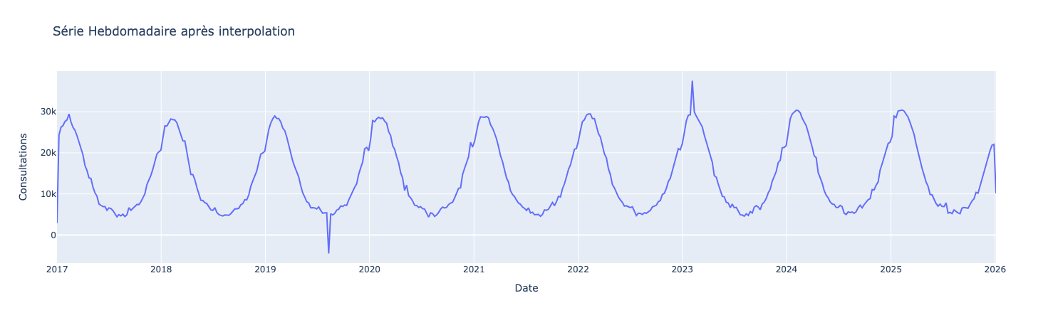 Graphique de série temporelle hebdomadaire des consultations après interpolation. Saisonnalité annuelle nette avec pics récurrents et anomalie marquée vers 2023.