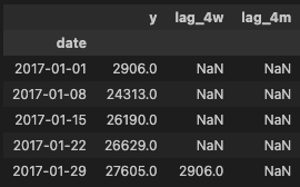 Tableau de série temporelle avec variable cible et variables de décalage (lag). Valeurs manquantes initiales dues à la création des lags temporels.