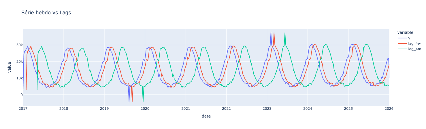 Graphique comparant la série hebdomadaire et ses décalages à 4 semaines et 4 mois. Décalage des cycles saisonniers visible, confirmant la corrélation temporelle.