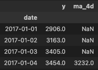 Tableau de série temporelle avec moyenne mobile sur 4 jours. Valeurs initiales manquantes dues au calcul de la fenêtre glissante.