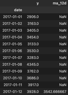 Tableau de série temporelle avec moyenne mobile sur 12 jours. Valeurs initiales manquantes dues à la taille de la fenêtre glissante.