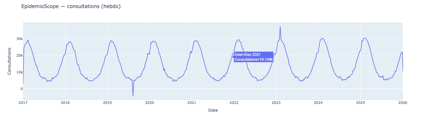 Graphique interactif Plotly des consultations hebdomadaires dans le temps. Saisonnalité marquée avec pics annuels et affichage des valeurs au survol.