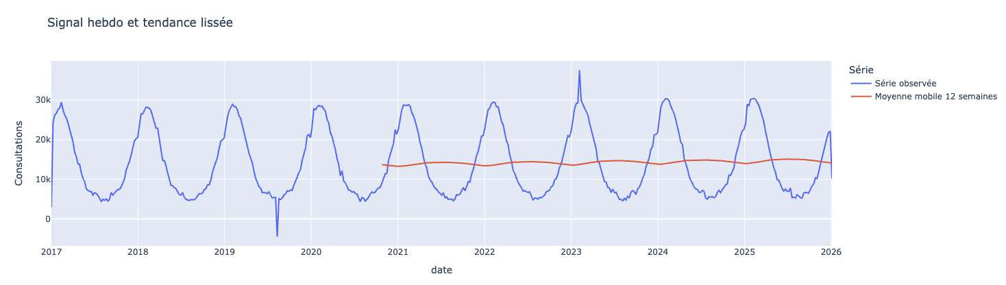 Graphique de la série hebdomadaire avec moyenne mobile sur 12 semaines. La tendance lissée met en évidence l’évolution globale malgré la saisonnalité.