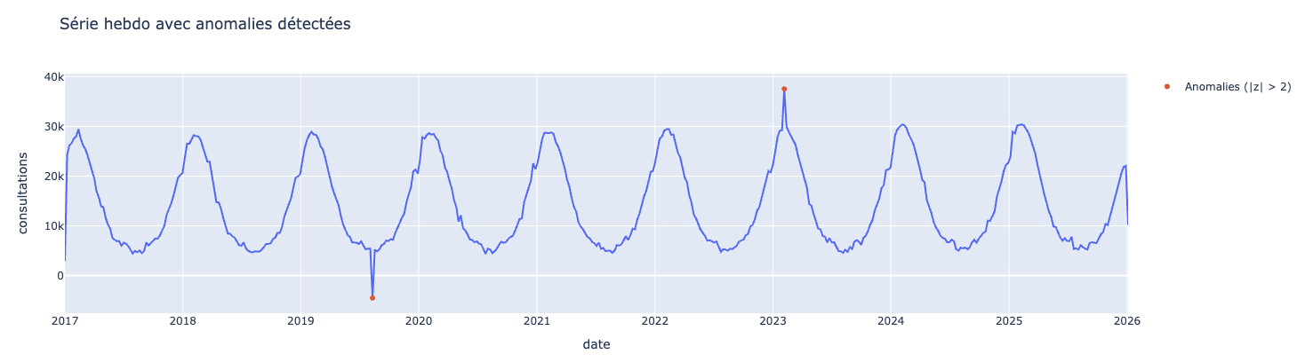 Graphique de la série hebdomadaire avec détection des anomalies (Z-score). Points extrêmes identifiés, notamment un pic élevé et une chute marquée.