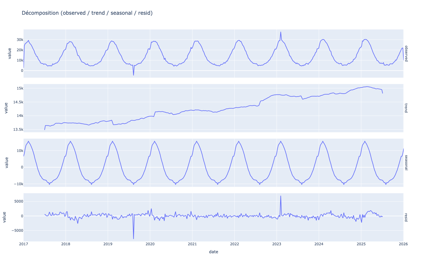 Graphique de décomposition STL montrant tendance, saisonnalité et résidus. Saisonnalité stable, tendance croissante et anomalies visibles dans les résidus.