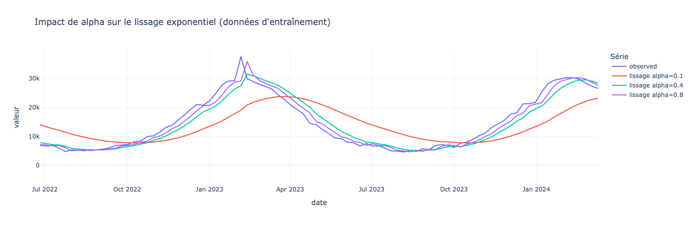 Graphique comparant le signal et différents lissages exponentiels selon alpha. Plus alpha est élevé, plus le modèle suit rapidement les variations du signal.