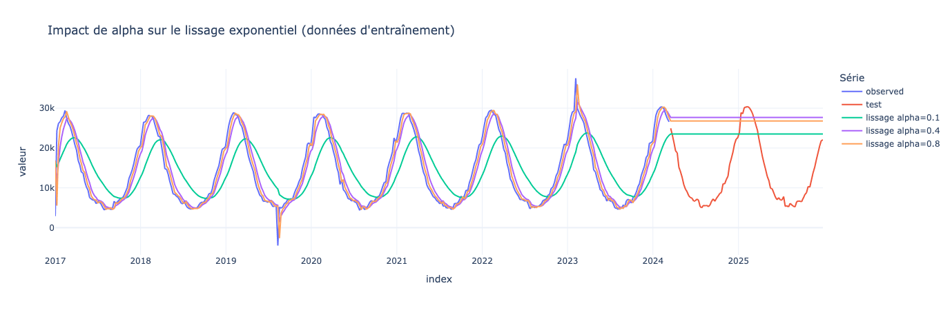 Graphique comparant le signal, les lissages exponentiels et les prédictions sur la période test. Les différences d’alpha influencent la réactivité et la précision des prévisions.