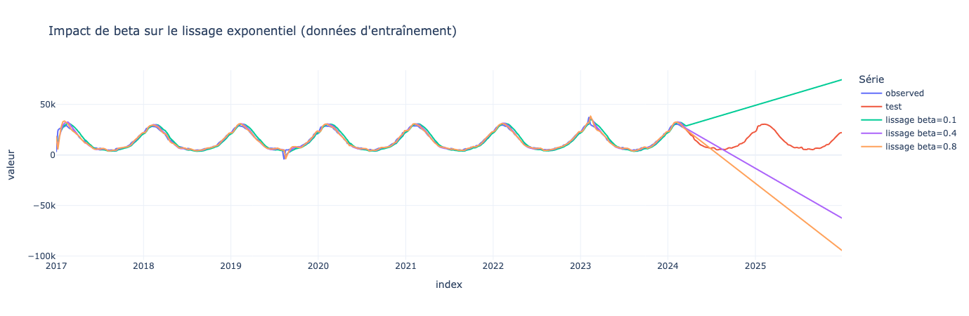 Graphique comparant le signal et les prévisions selon différents paramètres beta. Mauvais réglage de beta entraîne des dérives importantes dans les prédictions.