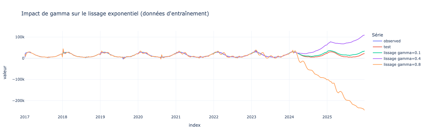 Graphique comparant le signal et les prévisions selon différents paramètres gamma. Un mauvais gamma amplifie ou dégrade fortement la saisonnalité dans les prédictions.