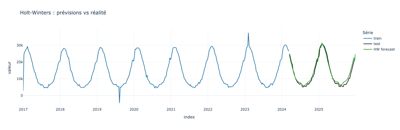 Graphique comparant les données réelles et les prévisions du modèle Holt-Winters. Le modèle capture bien la saisonnalité et suit globalement les tendances observées.