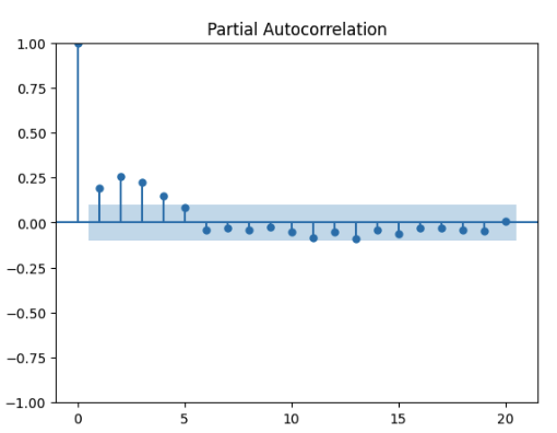 Graphique de l’autocorrélation partielle (PACF) montrant l’influence des premiers retards. Seuls quelques lags initiaux sont significatifs, suggérant un ordre AR faible.