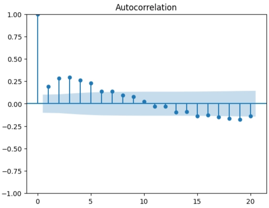 Graphique de l’autocorrélation (ACF) montrant la dépendance entre les retards. Décroissance progressive indiquant une structure temporelle persistante.