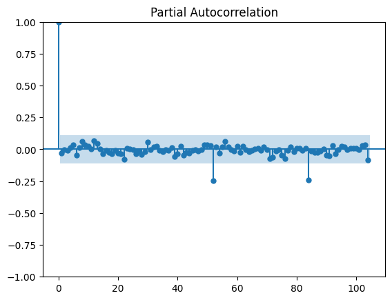 Graphique PACF étendu montrant peu de corrélations partielles significatives. Absence de structure forte après différenciation, suggérant un signal plus stationnaire.
