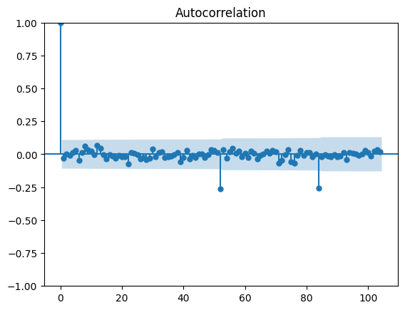 Graphique ACF étendu montrant une faible autocorrélation globale. La série apparaît proche du bruit blanc après transformation, avec peu de dépendances temporelles.