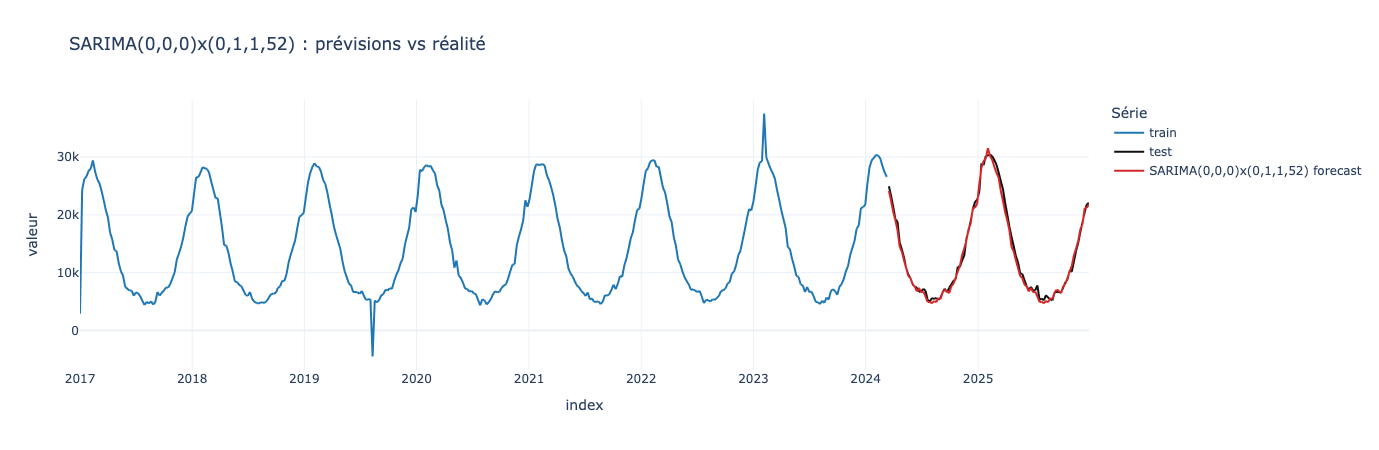 Graphique comparant les données réelles et les prévisions du modèle SARIMA saisonnier. Le modèle capture efficacement la saisonnalité hebdomadaire et suit bien les valeurs observées.