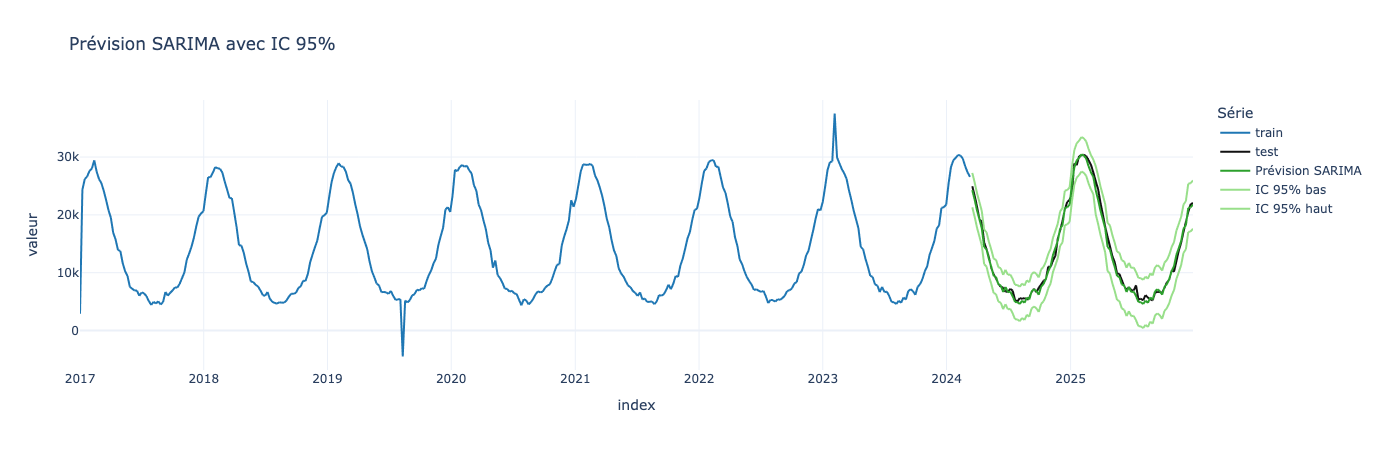 Graphique des prévisions SARIMA avec intervalle de confiance à 95 %. Les prédictions suivent la saisonnalité avec une incertitude encadrée autour des valeurs futures.