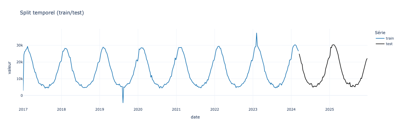 Tableau de série temporelle avec moyenne mobile centrée sur 12 jours. Lissage symétrique réduisant le bruit tout en conservant la tendance.
