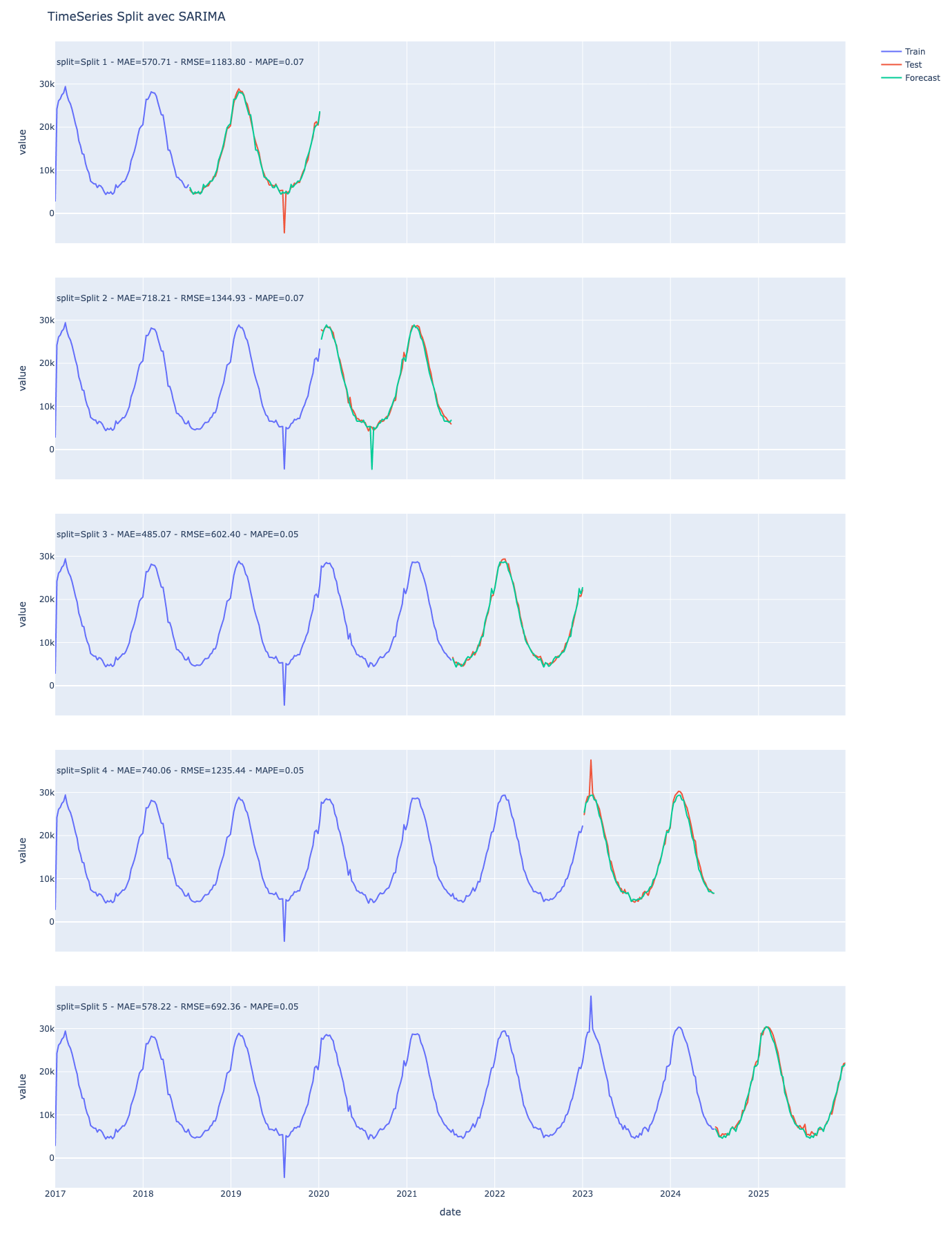 Visualisation du walk-forward avec modèle SARIMA sur plusieurs splits temporels. Performances stables (MAE/RMSE faibles) et bonne capture de la saisonnalité sur chaque fenêtre.
