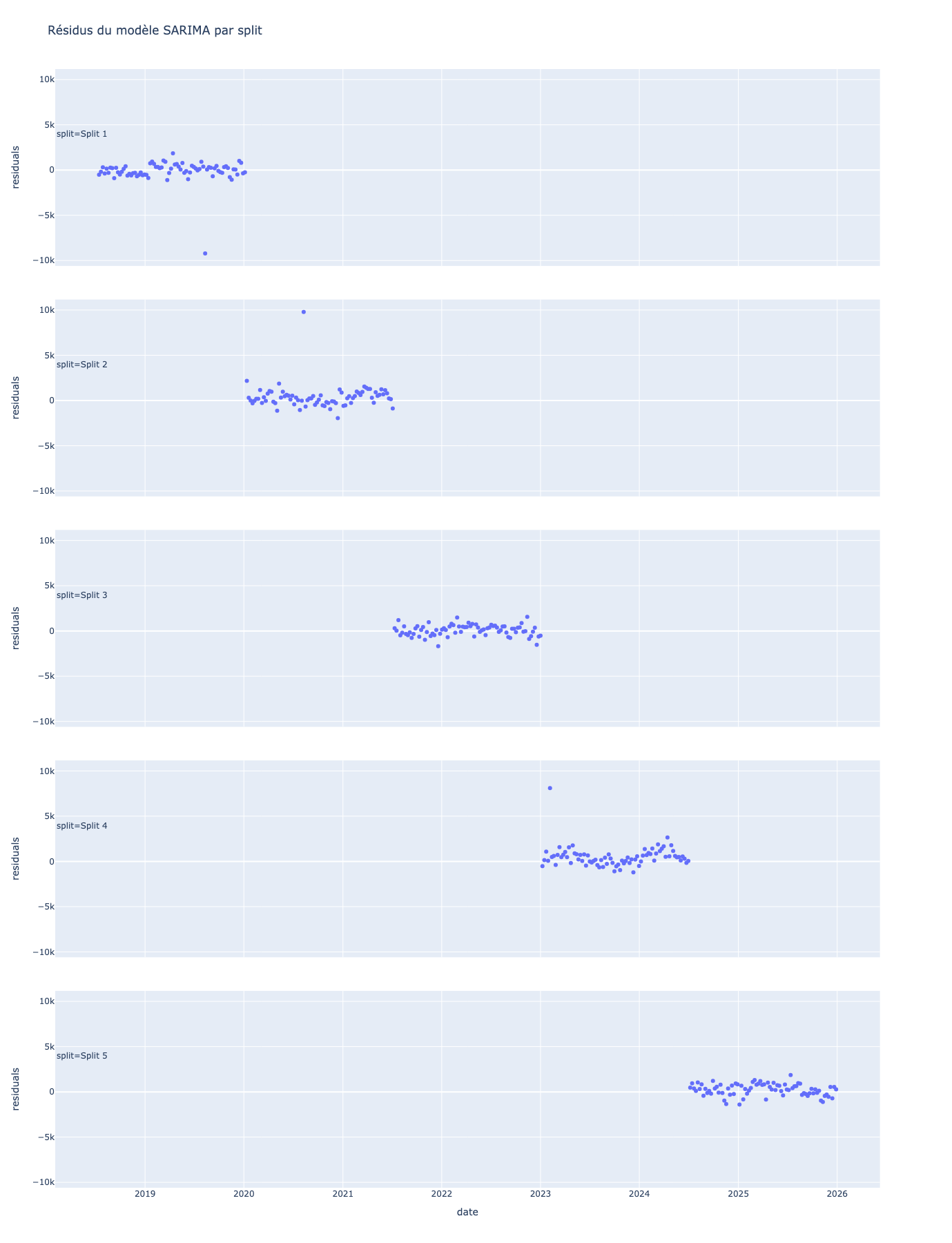 Graphiques des résidus du modèle SARIMA sur plusieurs splits temporels. Résidus globalement centrés autour de zéro avec quelques outliers, indiquant un bon ajustement.