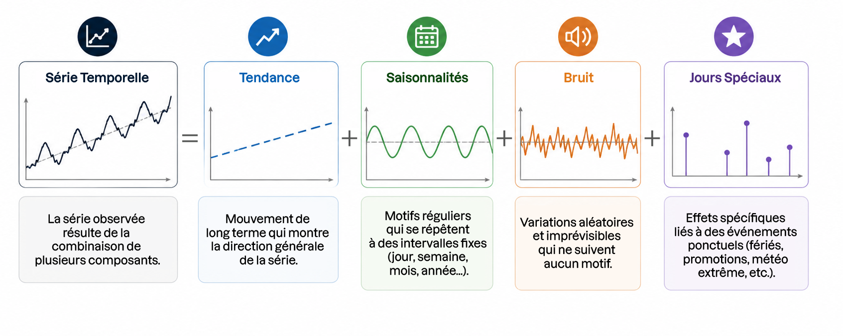 Série temporelle = Tendance + Saisonnalité + Bruit + Jours Spéciaux