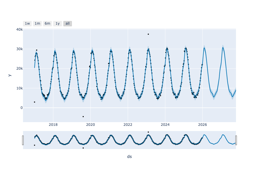 Graphique interactif Plotly des prévisions Prophet avec série observée. Saisonnalité capturée et projections futures visibles avec incertitude.