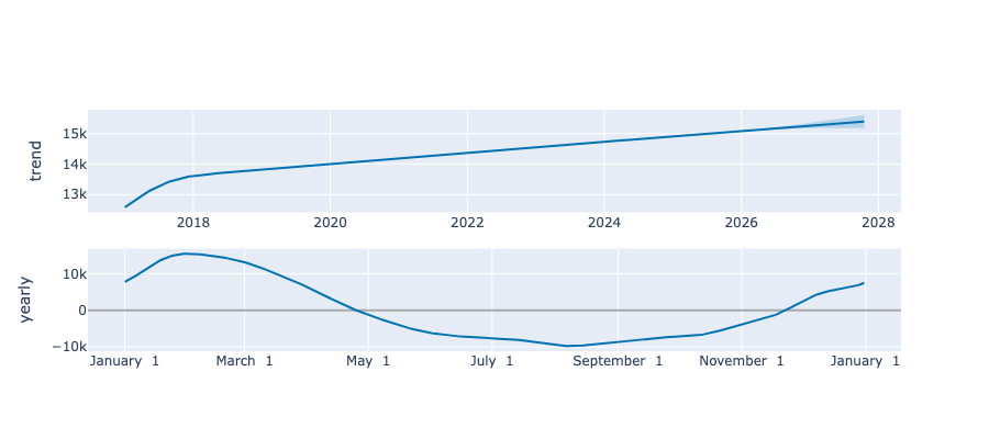 Graphiques Plotly de la tendance et de la saisonnalité issus du modèle Prophet. Tendance croissante et cycle annuel marqué avec variations saisonnières nettes.