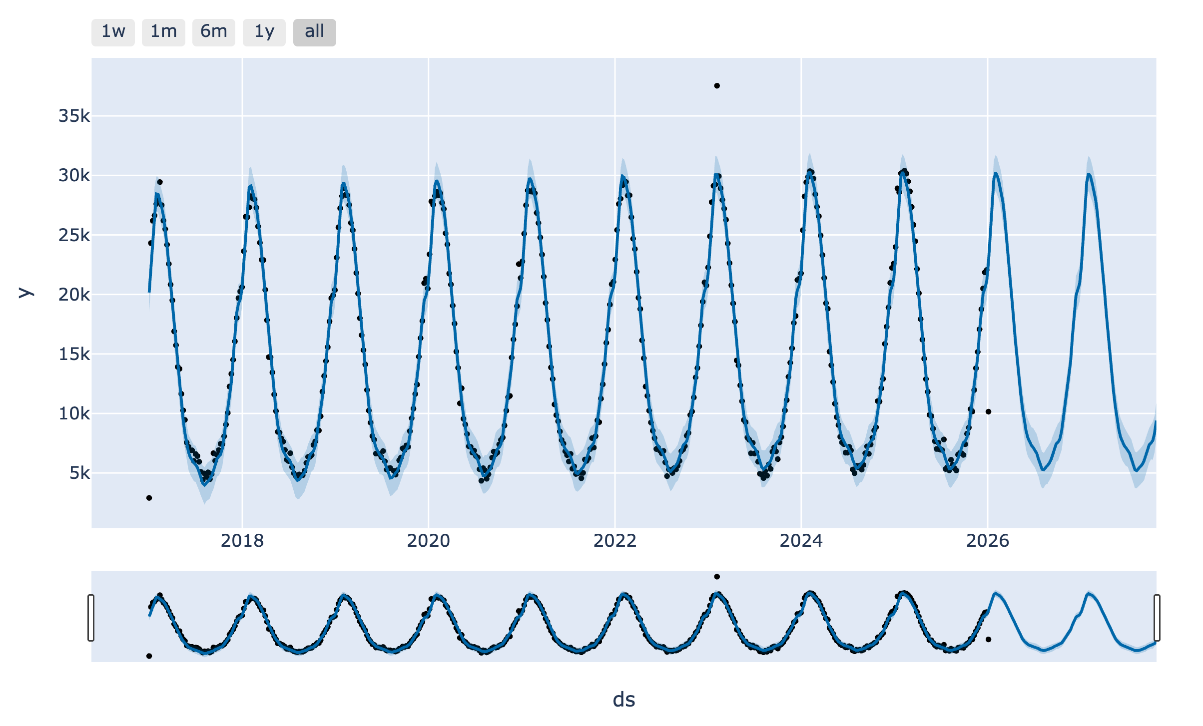 Graphique Prophet avec identification d’un jour aberrant et son impact sur la prévision. Les anomalies sont isolées et n’altèrent pas fortement la tendance globale du modèle.