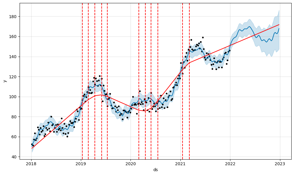 Graphique Prophet avec détection des points de rupture (changepoints) dans la tendance. Les lignes rouges indiquent les changements structurels influençant l’évolution du signal.