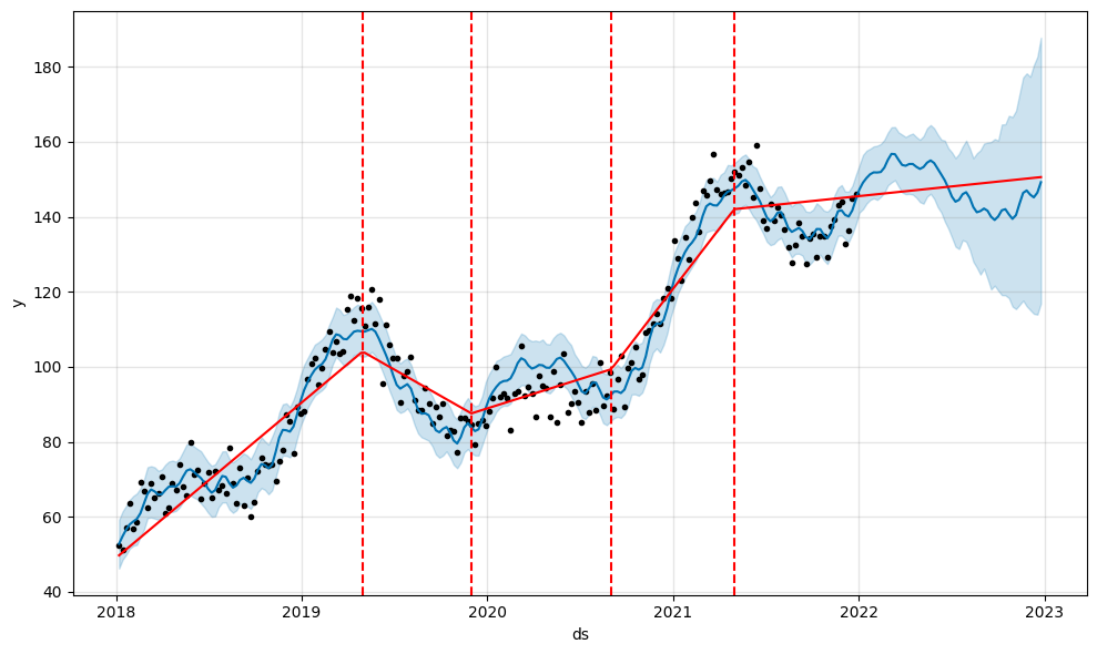 Graphique Prophet avec changepoints définis manuellement. Les ruptures ciblées permettent de mieux contrôler l’ajustement de la tendance.