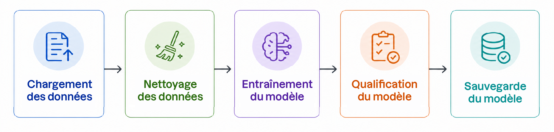 Chargement des données. Nettoyage des données. Entraînement du modèle. Qualification du modèle. Sauvegarde du modèle