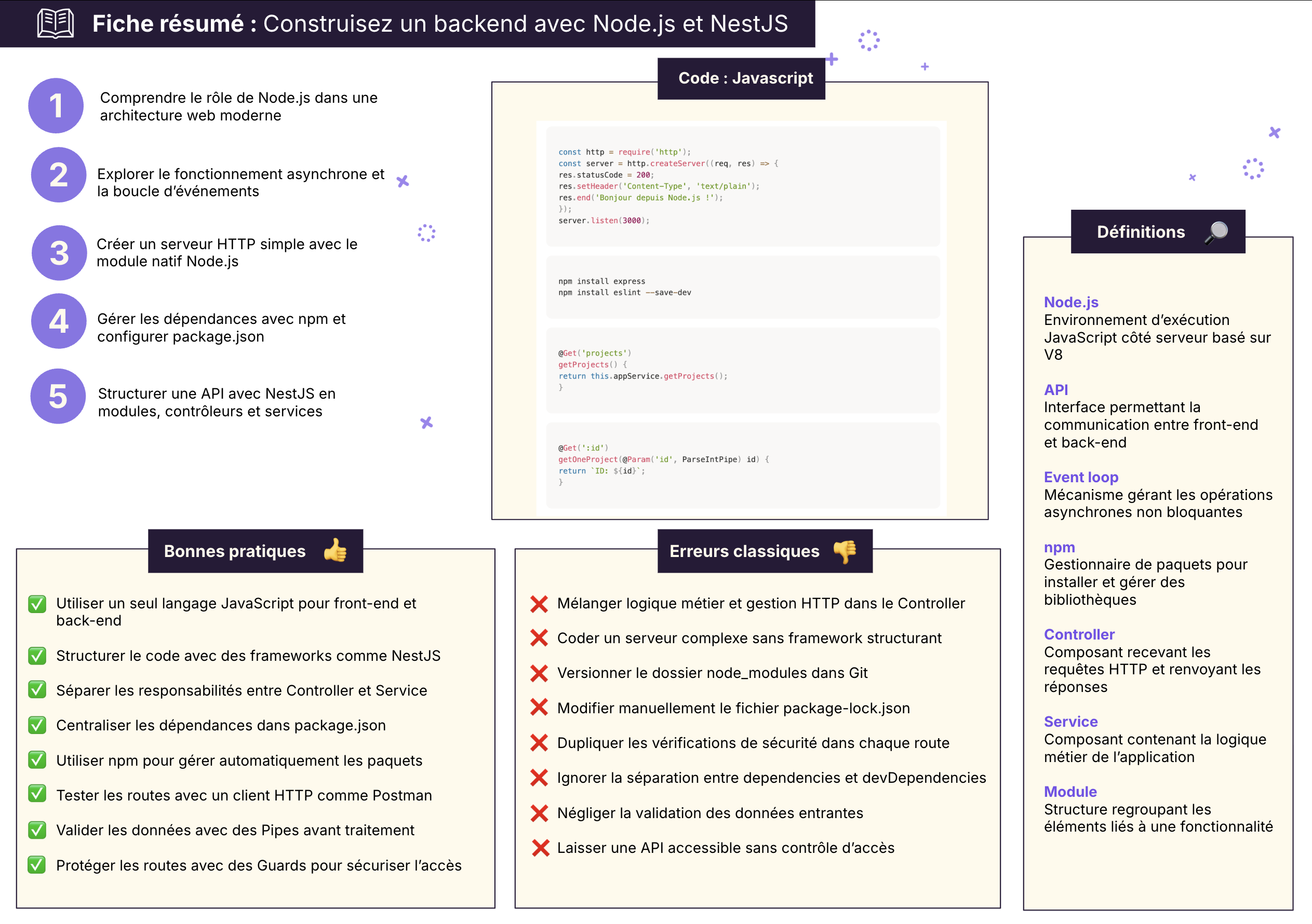 Fiche résumé
