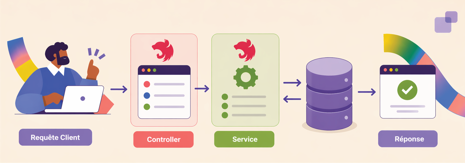 Schéma illustrant le flux : requête client vers contrôleur, traitement par service, interaction avec la base de données, puis retour d’une réponse validée à l’utilisateur.