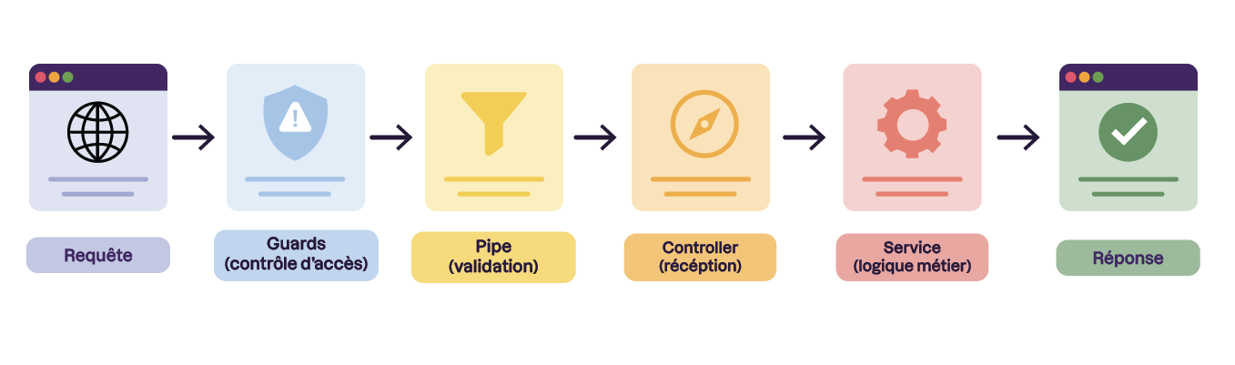 Schéma du flux d’une API : requête, contrôle d’accès (guards), validation (pipe), traitement par le contrôleur, logique métier dans le service, puis envoi d’une réponse validée.