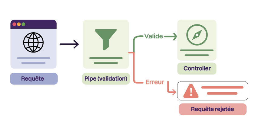 Schéma montrant une requête passant par une validation (pipe) : si valide, elle est autorisée vers le contrôleur, sinon elle est bloquée et refusée.