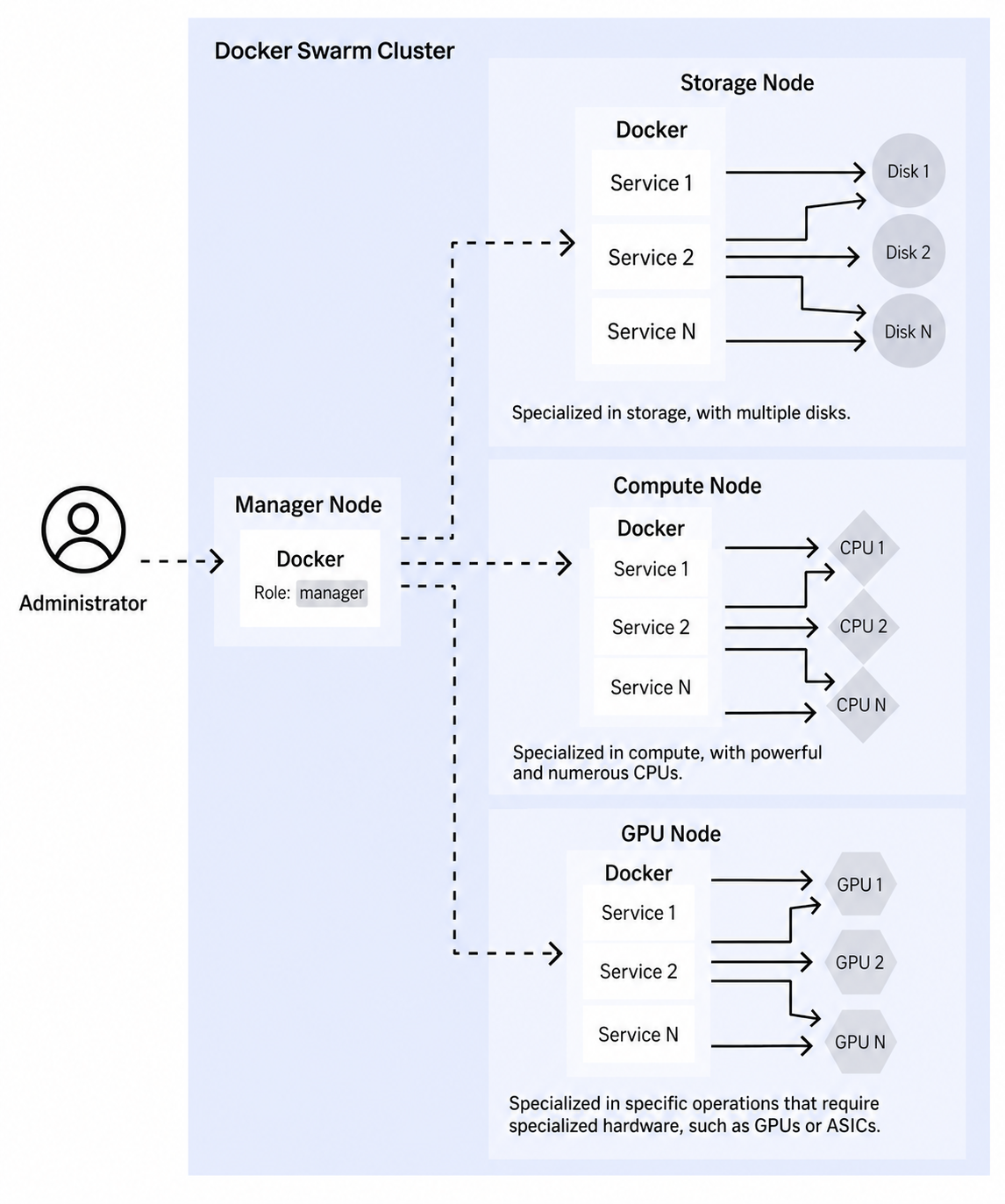 Functionality of the Various Nodes