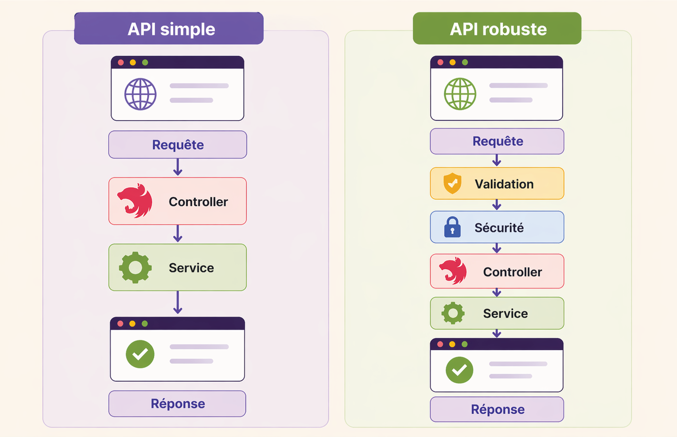 Comparaison entre une API simple et une API robuste, montrant l’ajout d’étapes de validation et de sécurité avant le contrôleur et le service pour garantir une réponse fiable.