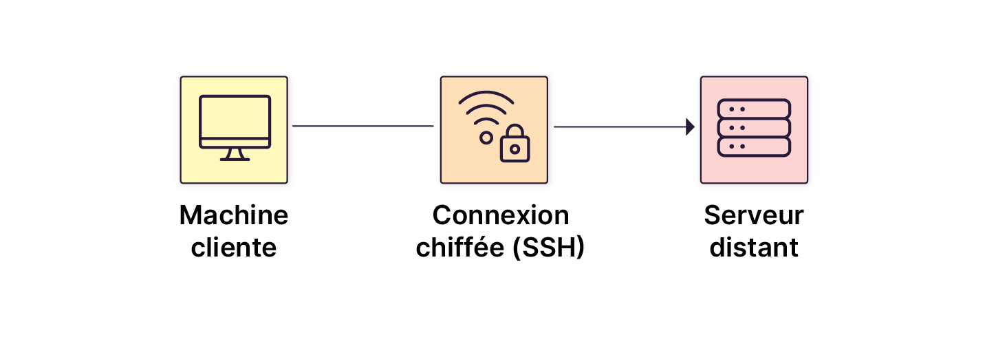 Schéma montrant une machine cliente connectée à un serveur distant via une connexion SSH chiffrée.